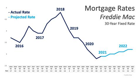 current interest rates for home loans 2021